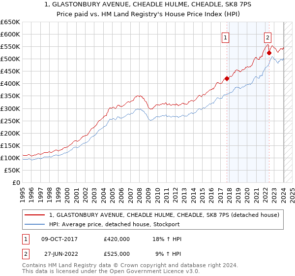 1, GLASTONBURY AVENUE, CHEADLE HULME, CHEADLE, SK8 7PS: Price paid vs HM Land Registry's House Price Index