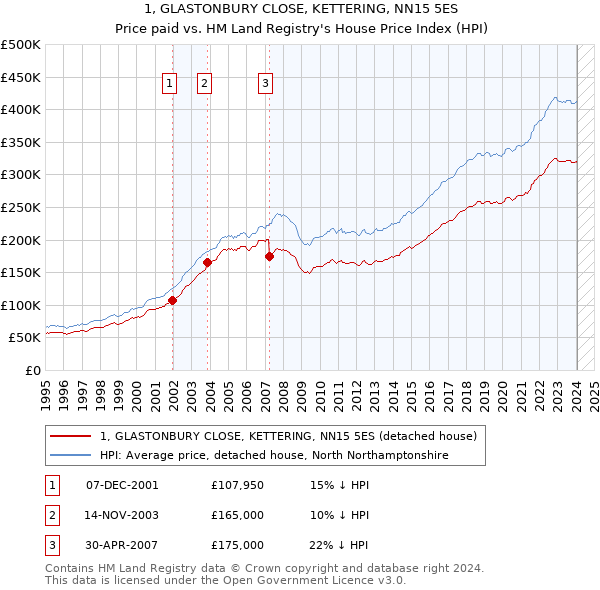 1, GLASTONBURY CLOSE, KETTERING, NN15 5ES: Price paid vs HM Land Registry's House Price Index