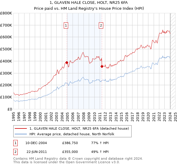 1, GLAVEN HALE CLOSE, HOLT, NR25 6FA: Price paid vs HM Land Registry's House Price Index