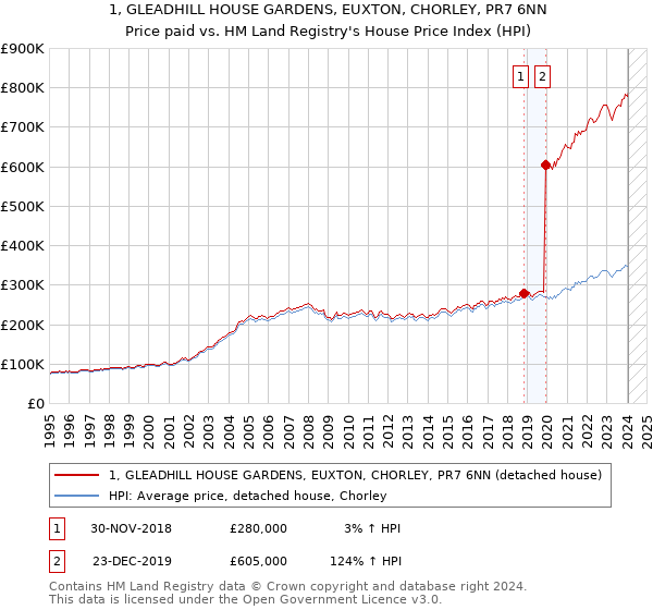 1, GLEADHILL HOUSE GARDENS, EUXTON, CHORLEY, PR7 6NN: Price paid vs HM Land Registry's House Price Index