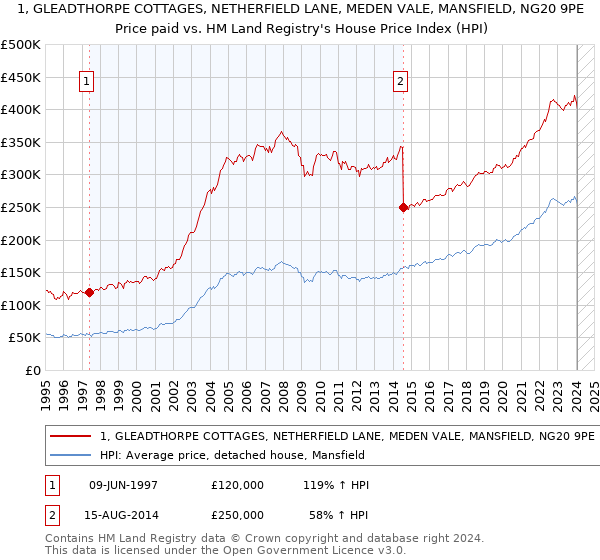 1, GLEADTHORPE COTTAGES, NETHERFIELD LANE, MEDEN VALE, MANSFIELD, NG20 9PE: Price paid vs HM Land Registry's House Price Index