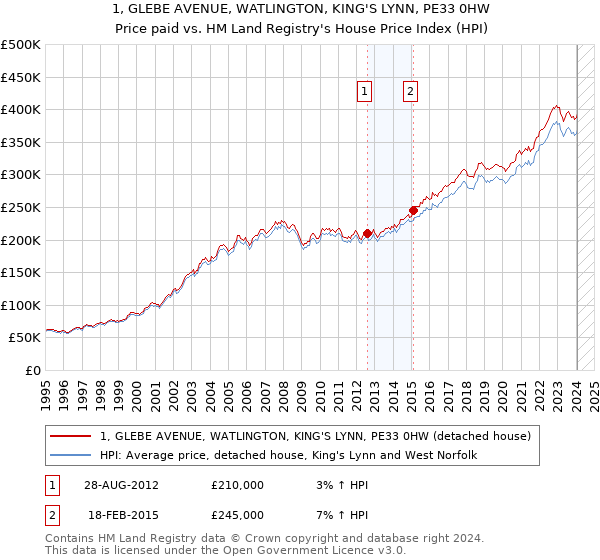 1, GLEBE AVENUE, WATLINGTON, KING'S LYNN, PE33 0HW: Price paid vs HM Land Registry's House Price Index