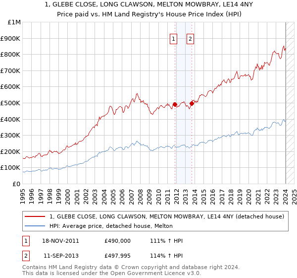 1, GLEBE CLOSE, LONG CLAWSON, MELTON MOWBRAY, LE14 4NY: Price paid vs HM Land Registry's House Price Index