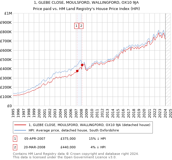 1, GLEBE CLOSE, MOULSFORD, WALLINGFORD, OX10 9JA: Price paid vs HM Land Registry's House Price Index