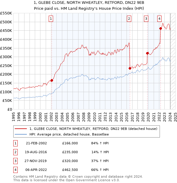 1, GLEBE CLOSE, NORTH WHEATLEY, RETFORD, DN22 9EB: Price paid vs HM Land Registry's House Price Index