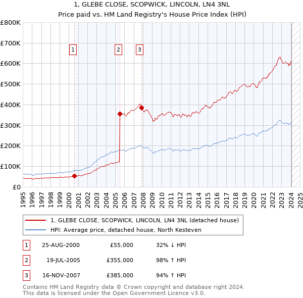 1, GLEBE CLOSE, SCOPWICK, LINCOLN, LN4 3NL: Price paid vs HM Land Registry's House Price Index