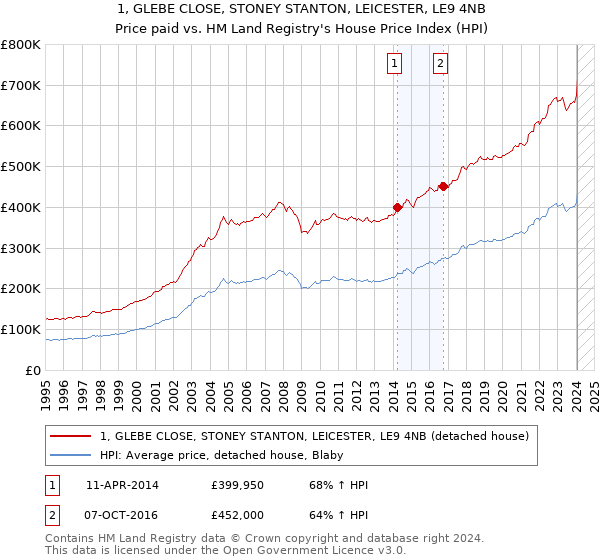 1, GLEBE CLOSE, STONEY STANTON, LEICESTER, LE9 4NB: Price paid vs HM Land Registry's House Price Index