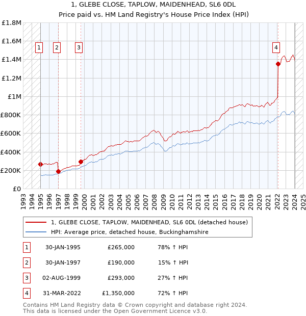 1, GLEBE CLOSE, TAPLOW, MAIDENHEAD, SL6 0DL: Price paid vs HM Land Registry's House Price Index