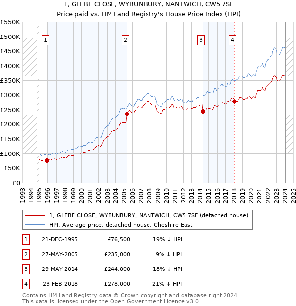 1, GLEBE CLOSE, WYBUNBURY, NANTWICH, CW5 7SF: Price paid vs HM Land Registry's House Price Index