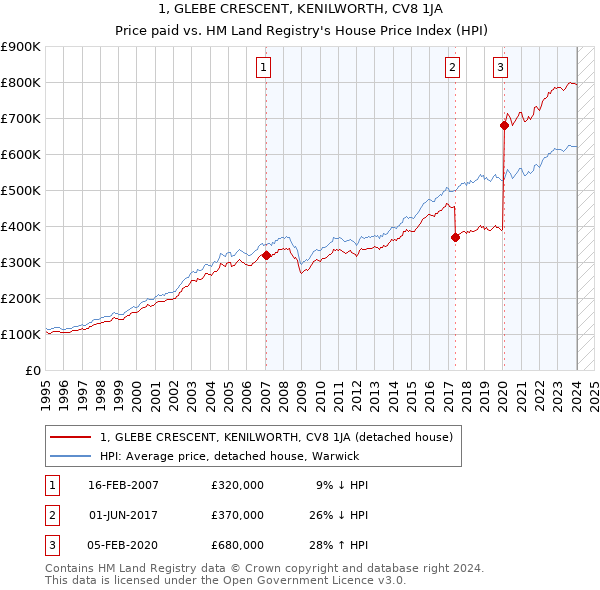 1, GLEBE CRESCENT, KENILWORTH, CV8 1JA: Price paid vs HM Land Registry's House Price Index