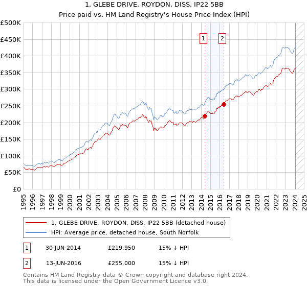 1, GLEBE DRIVE, ROYDON, DISS, IP22 5BB: Price paid vs HM Land Registry's House Price Index