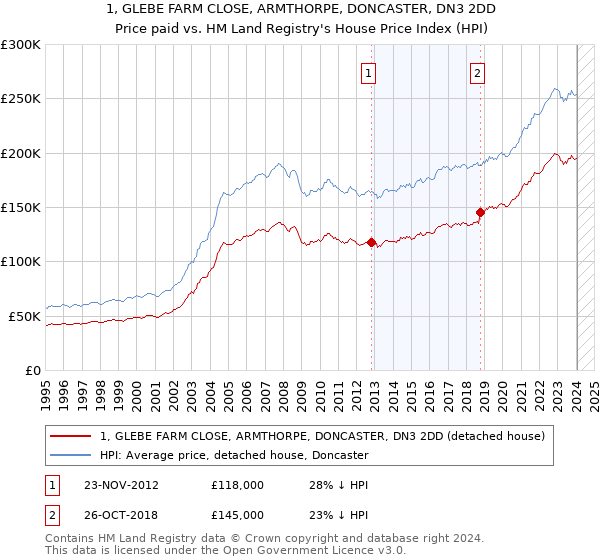 1, GLEBE FARM CLOSE, ARMTHORPE, DONCASTER, DN3 2DD: Price paid vs HM Land Registry's House Price Index