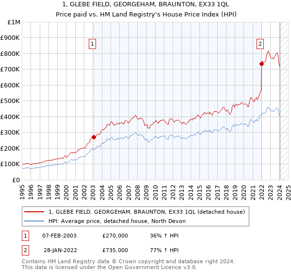 1, GLEBE FIELD, GEORGEHAM, BRAUNTON, EX33 1QL: Price paid vs HM Land Registry's House Price Index