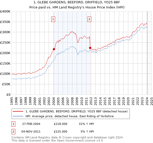 1, GLEBE GARDENS, BEEFORD, DRIFFIELD, YO25 8BF: Price paid vs HM Land Registry's House Price Index