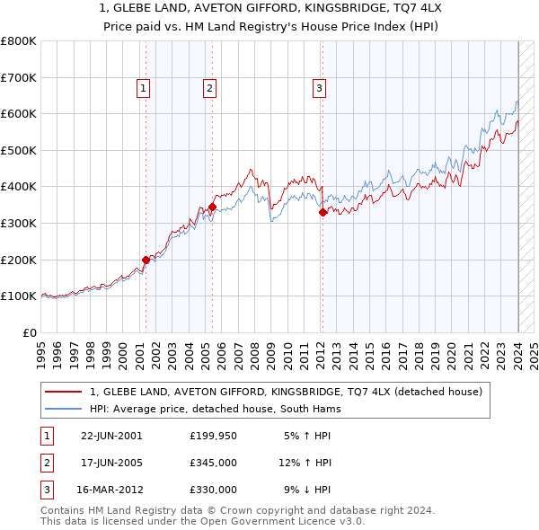 1, GLEBE LAND, AVETON GIFFORD, KINGSBRIDGE, TQ7 4LX: Price paid vs HM Land Registry's House Price Index