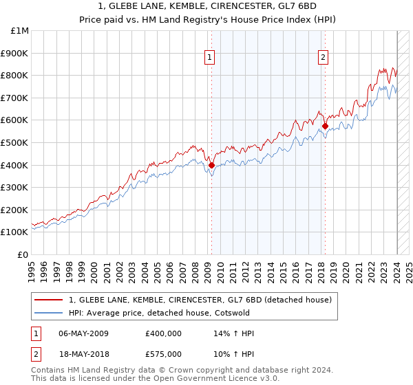 1, GLEBE LANE, KEMBLE, CIRENCESTER, GL7 6BD: Price paid vs HM Land Registry's House Price Index