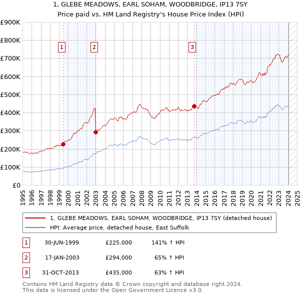 1, GLEBE MEADOWS, EARL SOHAM, WOODBRIDGE, IP13 7SY: Price paid vs HM Land Registry's House Price Index