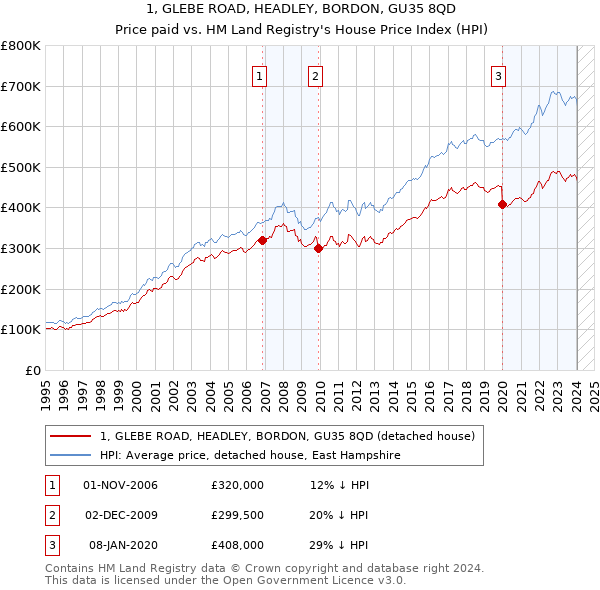 1, GLEBE ROAD, HEADLEY, BORDON, GU35 8QD: Price paid vs HM Land Registry's House Price Index