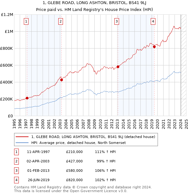 1, GLEBE ROAD, LONG ASHTON, BRISTOL, BS41 9LJ: Price paid vs HM Land Registry's House Price Index