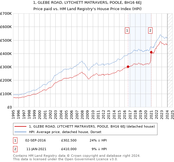 1, GLEBE ROAD, LYTCHETT MATRAVERS, POOLE, BH16 6EJ: Price paid vs HM Land Registry's House Price Index