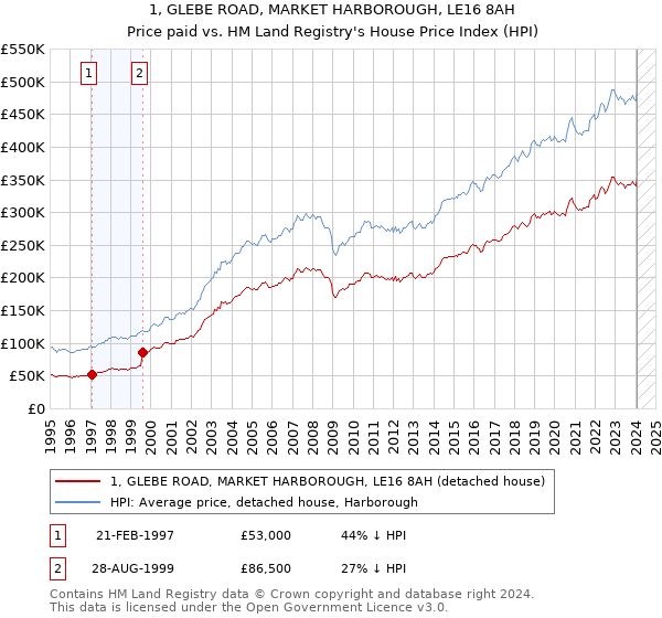 1, GLEBE ROAD, MARKET HARBOROUGH, LE16 8AH: Price paid vs HM Land Registry's House Price Index