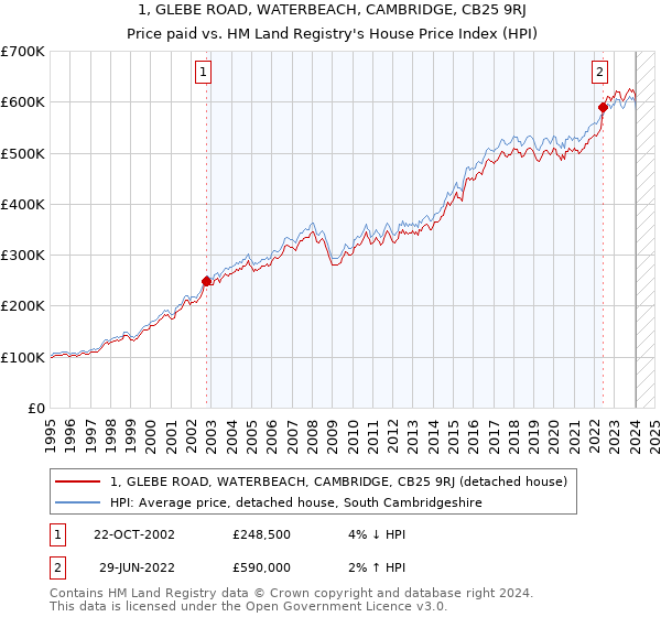 1, GLEBE ROAD, WATERBEACH, CAMBRIDGE, CB25 9RJ: Price paid vs HM Land Registry's House Price Index