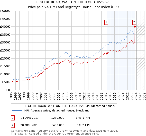 1, GLEBE ROAD, WATTON, THETFORD, IP25 6PL: Price paid vs HM Land Registry's House Price Index