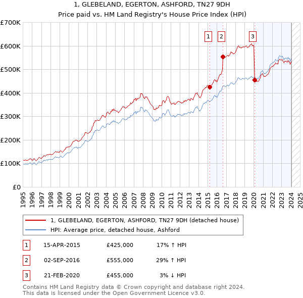 1, GLEBELAND, EGERTON, ASHFORD, TN27 9DH: Price paid vs HM Land Registry's House Price Index