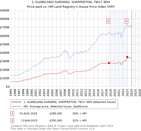 1, GLEBELAND GARDENS, SHEPPERTON, TW17 9DH: Price paid vs HM Land Registry's House Price Index