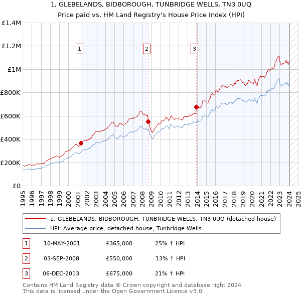 1, GLEBELANDS, BIDBOROUGH, TUNBRIDGE WELLS, TN3 0UQ: Price paid vs HM Land Registry's House Price Index