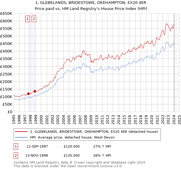 1, GLEBELANDS, BRIDESTOWE, OKEHAMPTON, EX20 4ER: Price paid vs HM Land Registry's House Price Index