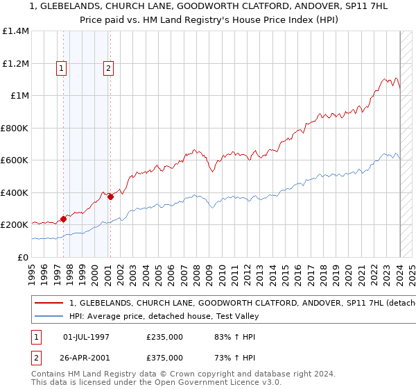 1, GLEBELANDS, CHURCH LANE, GOODWORTH CLATFORD, ANDOVER, SP11 7HL: Price paid vs HM Land Registry's House Price Index