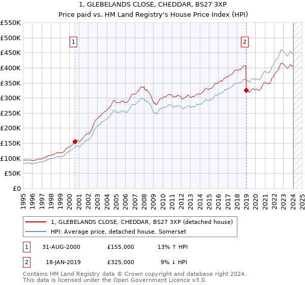 1, GLEBELANDS CLOSE, CHEDDAR, BS27 3XP: Price paid vs HM Land Registry's House Price Index