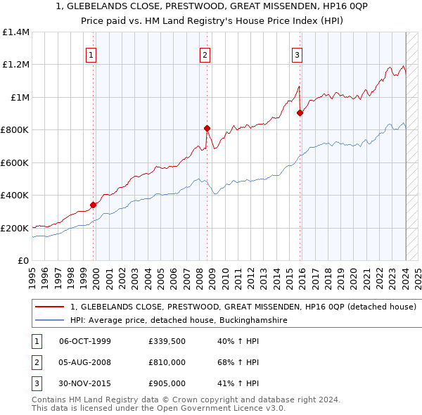 1, GLEBELANDS CLOSE, PRESTWOOD, GREAT MISSENDEN, HP16 0QP: Price paid vs HM Land Registry's House Price Index