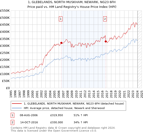1, GLEBELANDS, NORTH MUSKHAM, NEWARK, NG23 6FH: Price paid vs HM Land Registry's House Price Index