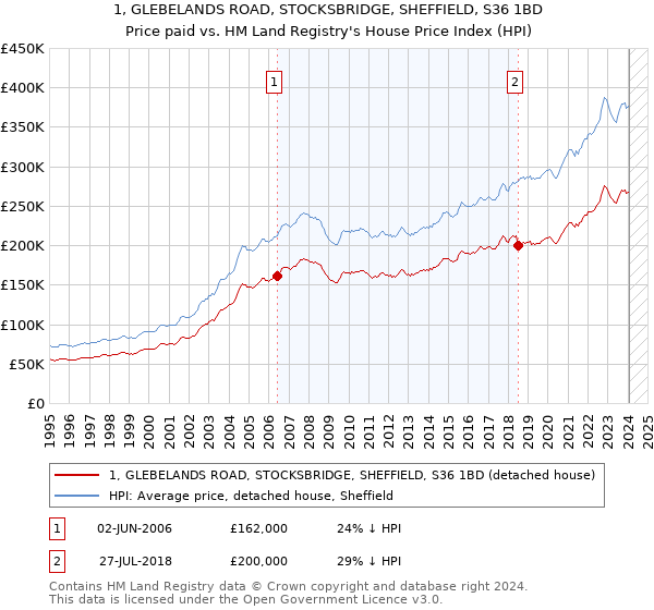 1, GLEBELANDS ROAD, STOCKSBRIDGE, SHEFFIELD, S36 1BD: Price paid vs HM Land Registry's House Price Index