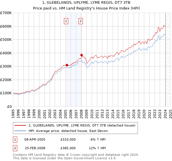 1, GLEBELANDS, UPLYME, LYME REGIS, DT7 3TB: Price paid vs HM Land Registry's House Price Index