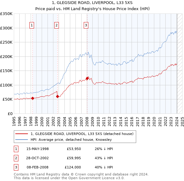 1, GLEGSIDE ROAD, LIVERPOOL, L33 5XS: Price paid vs HM Land Registry's House Price Index