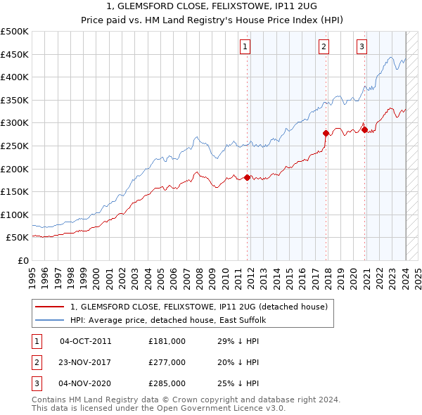 1, GLEMSFORD CLOSE, FELIXSTOWE, IP11 2UG: Price paid vs HM Land Registry's House Price Index