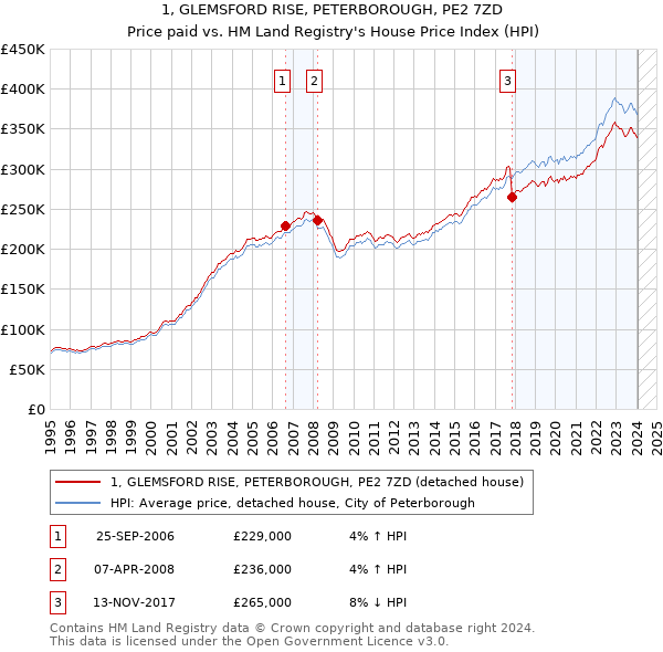 1, GLEMSFORD RISE, PETERBOROUGH, PE2 7ZD: Price paid vs HM Land Registry's House Price Index