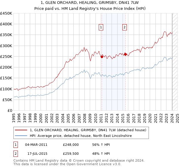 1, GLEN ORCHARD, HEALING, GRIMSBY, DN41 7LW: Price paid vs HM Land Registry's House Price Index