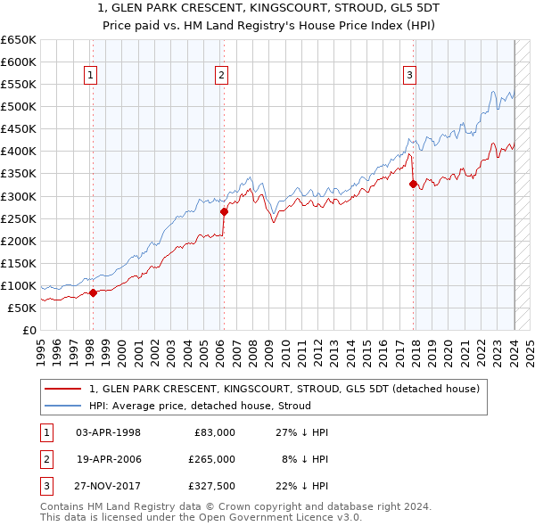 1, GLEN PARK CRESCENT, KINGSCOURT, STROUD, GL5 5DT: Price paid vs HM Land Registry's House Price Index