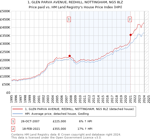 1, GLEN PARVA AVENUE, REDHILL, NOTTINGHAM, NG5 8LZ: Price paid vs HM Land Registry's House Price Index