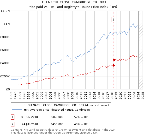 1, GLENACRE CLOSE, CAMBRIDGE, CB1 8DX: Price paid vs HM Land Registry's House Price Index