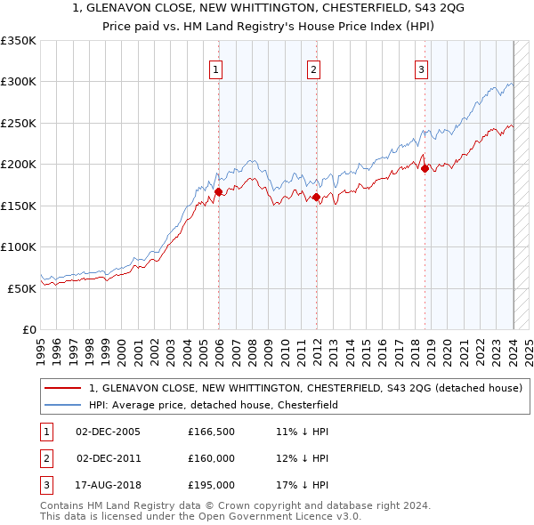 1, GLENAVON CLOSE, NEW WHITTINGTON, CHESTERFIELD, S43 2QG: Price paid vs HM Land Registry's House Price Index