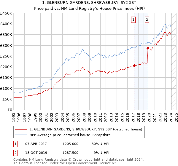 1, GLENBURN GARDENS, SHREWSBURY, SY2 5SY: Price paid vs HM Land Registry's House Price Index