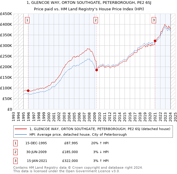 1, GLENCOE WAY, ORTON SOUTHGATE, PETERBOROUGH, PE2 6SJ: Price paid vs HM Land Registry's House Price Index