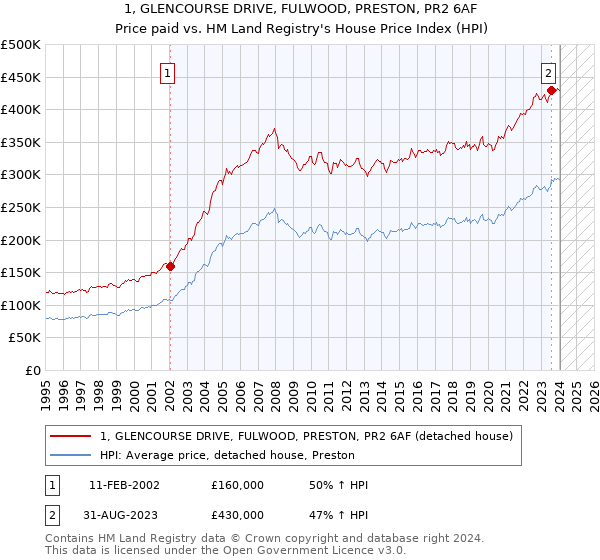 1, GLENCOURSE DRIVE, FULWOOD, PRESTON, PR2 6AF: Price paid vs HM Land Registry's House Price Index