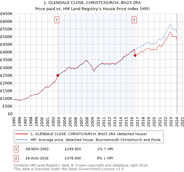 1, GLENDALE CLOSE, CHRISTCHURCH, BH23 2RA: Price paid vs HM Land Registry's House Price Index