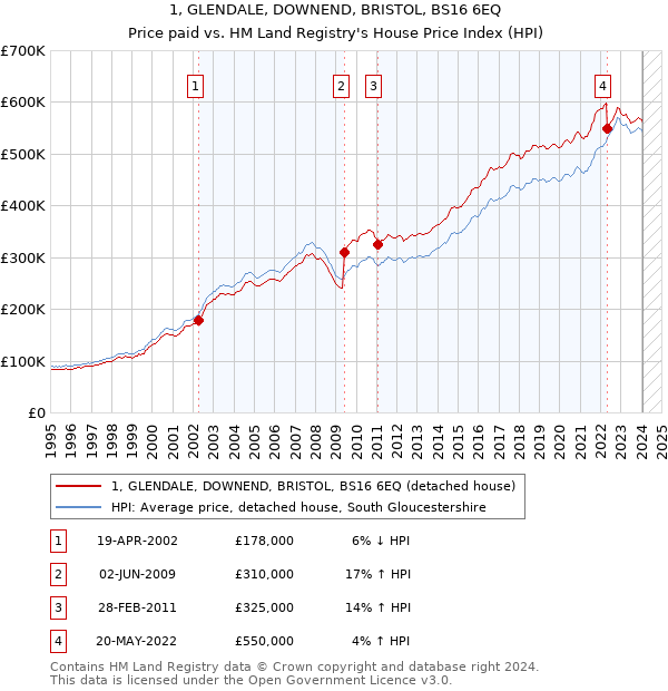 1, GLENDALE, DOWNEND, BRISTOL, BS16 6EQ: Price paid vs HM Land Registry's House Price Index